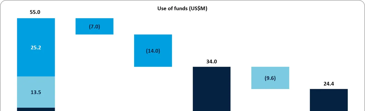 Operating cash outflow is the Q3 2026 rate annualised, with no improvement assumed from expansion-related growth and site consolidation