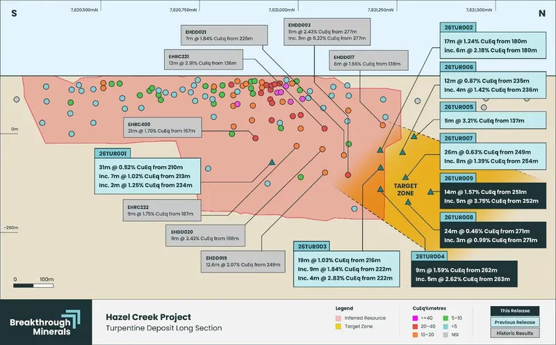Turpentine long section showing the existing Mineral Resource model (red) and the position of 26TUR001–009 relative to the interpreted down-plunge extension