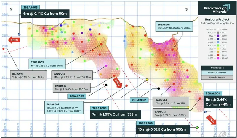 Barbara long section showing the existing Mineral Resource model and the position of 26BAR004, 26BAR006, 26BAR008 and 26BAR009