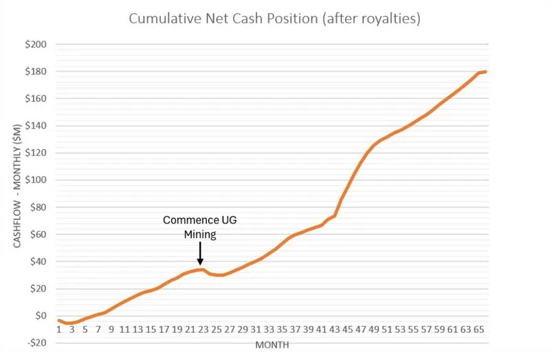 Figure 2 from ASX 21/9/26: Cumulative net operating cashflow (after all capital) from the Mining Study.