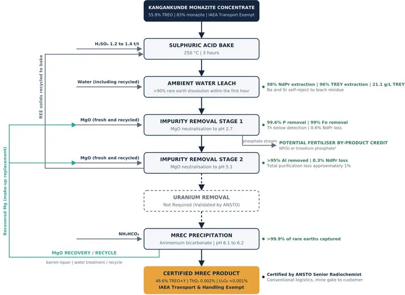 Kangankunde MREC flowsheet validated by ANSTO, showing stage performance, reagent recycle streams and the potential fertilizer by-product credit