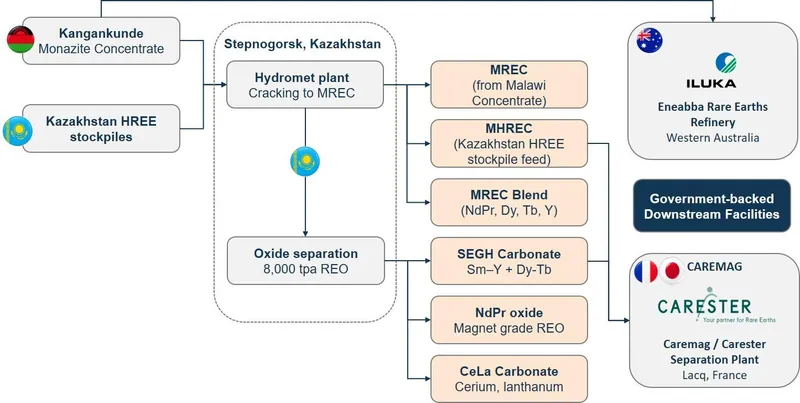 Integrated mine-to-oxide value chain
