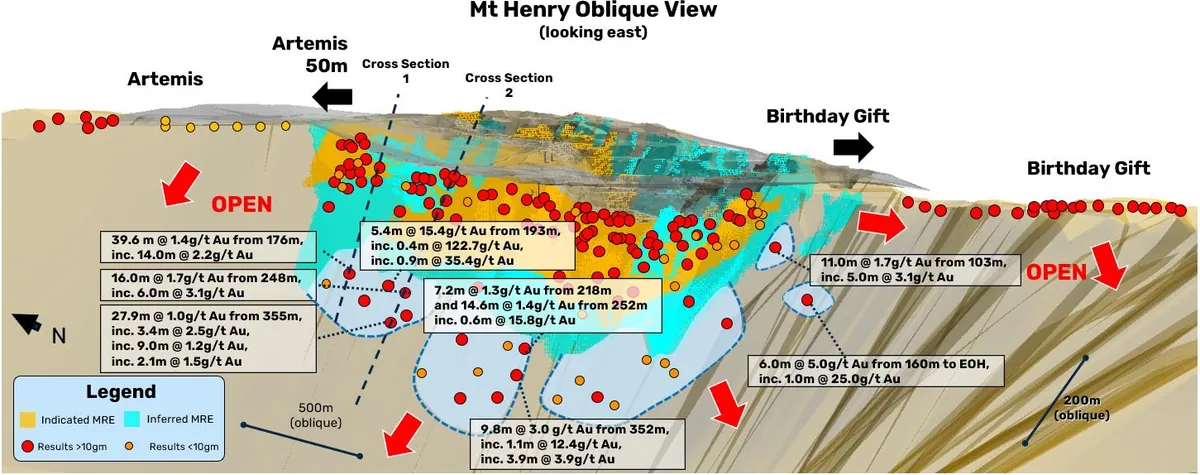 Mt Henry Deposit Showing further high-grade intersections released after the end of the September quarter