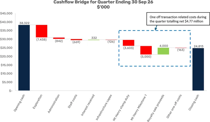 As at 30 September 2026, the Company had cash on hand of $24.8m (30 June 2026: $38.3m)