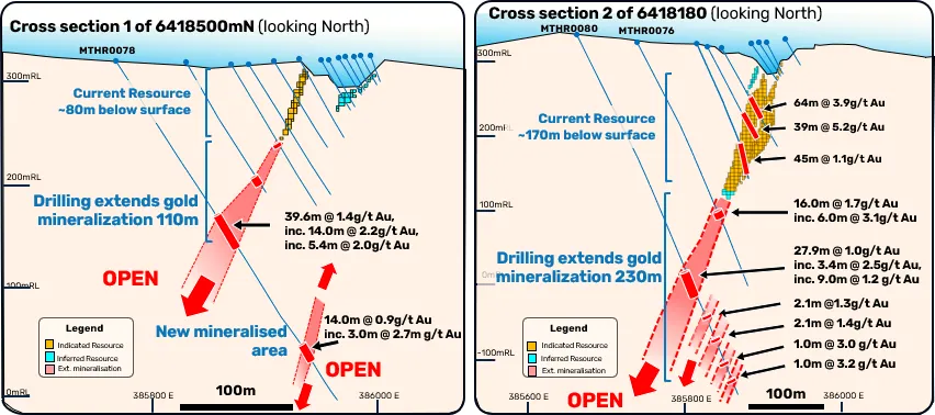 After the end of the September quarter, Sinclair released high-grade drilling results from Mt Henry, extending known mineralisation at depth and along strike