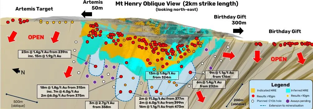 Mt Henry Deposit Showing Multiple Mineralised Lodes Across ~2km of Strike, With Drilling Extending Mineralisation at Depth and Along Strike