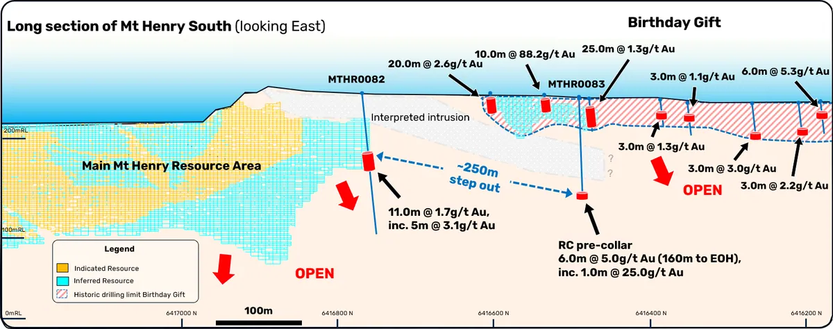 Significant gold intersections beyond the southern Mt Henry Resource boundary, including high-grade mineralisation beneath the interpreted intrusion towards Bi…