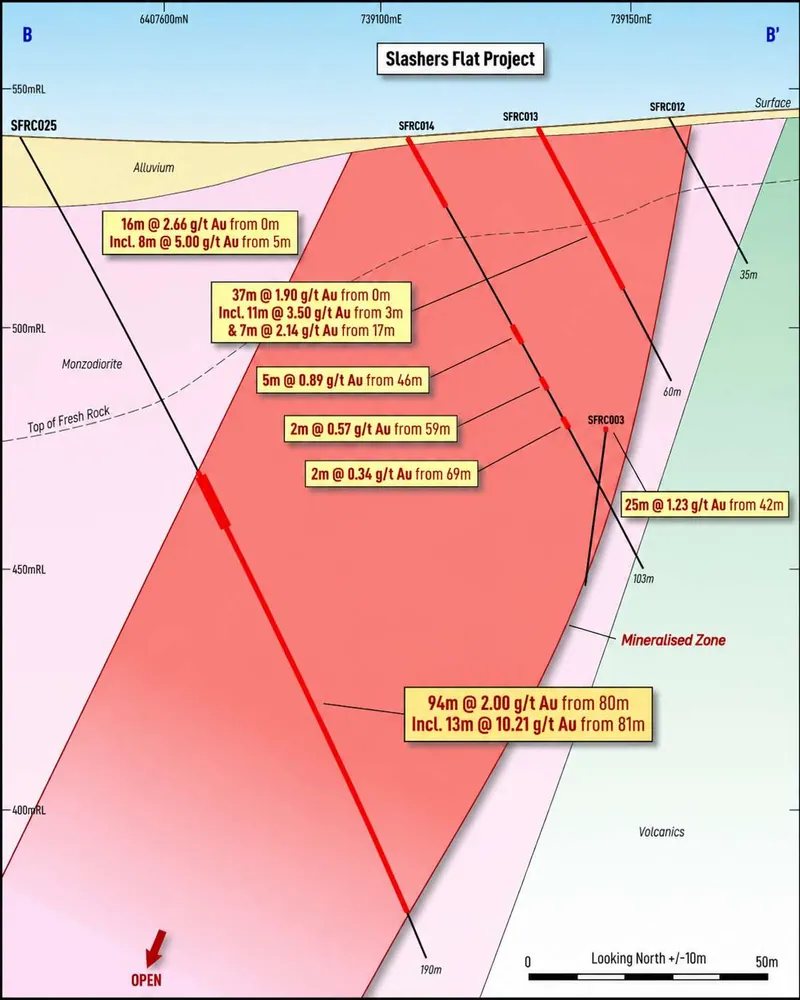 Cross-section showing broad gold mineralisation in holes SFRC003, SFRC013, SFRC014, and SFRC025. The mineralised zone remains completely open at depth