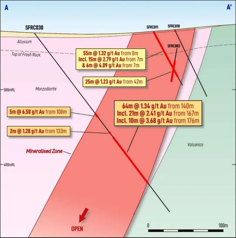 Cross-section showing broad gold mineralisation in holes SFRC0011 and SFRC030. The mineralised zone remains completely open at depth