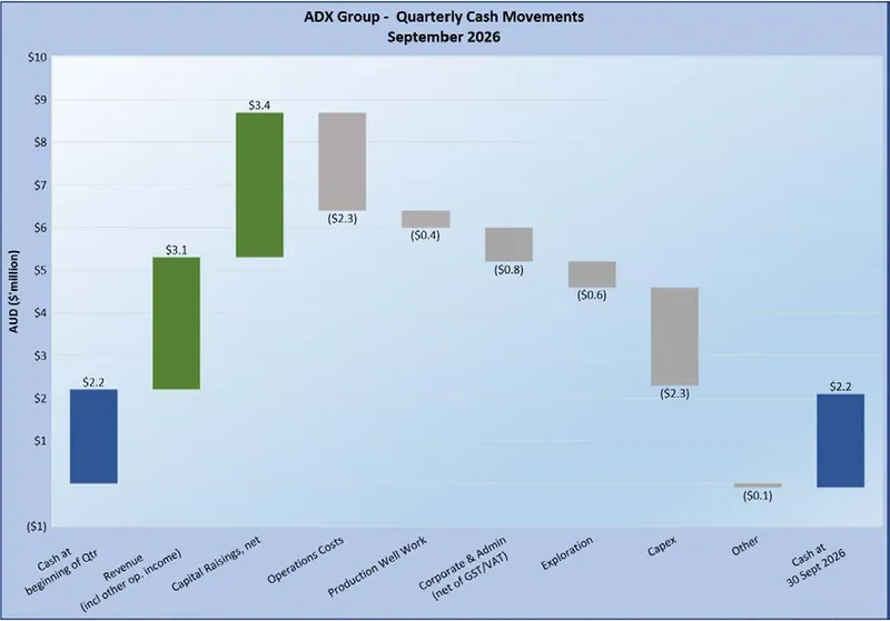 ADX’ cash at the end of the quarter was A$ 2.2 million