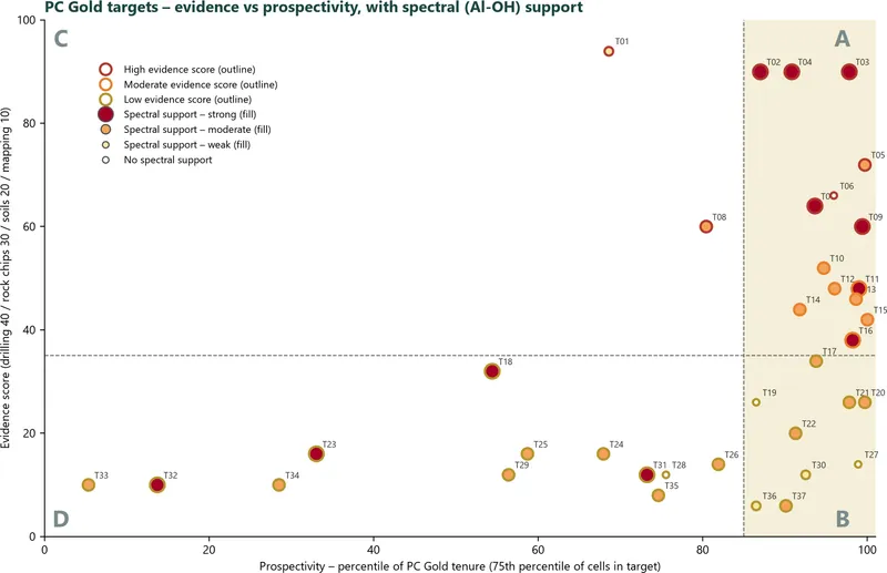 Evidence score against prospectivity percentile for the 37 targets. Quadrants A–D; marker fill and size show spectral support