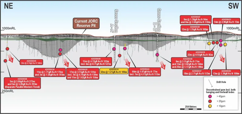 Figure Five Adiopan Long Section with Reserve Open Pits