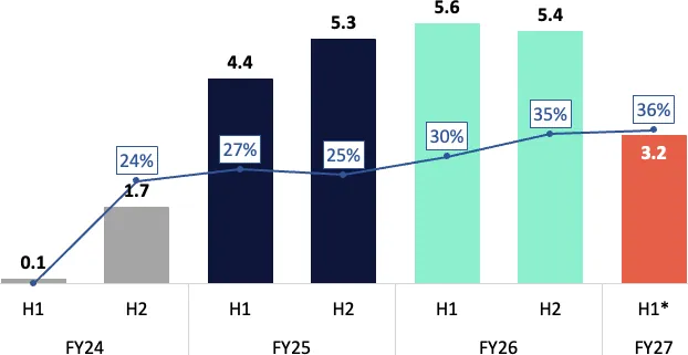 PaaS Revenue & PaaS GP Margin by Half (A$m)