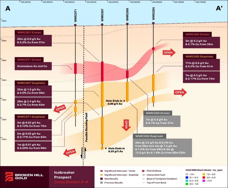 Icebreaker Prospect cross-section A-A’ (location shown on Figure 4)