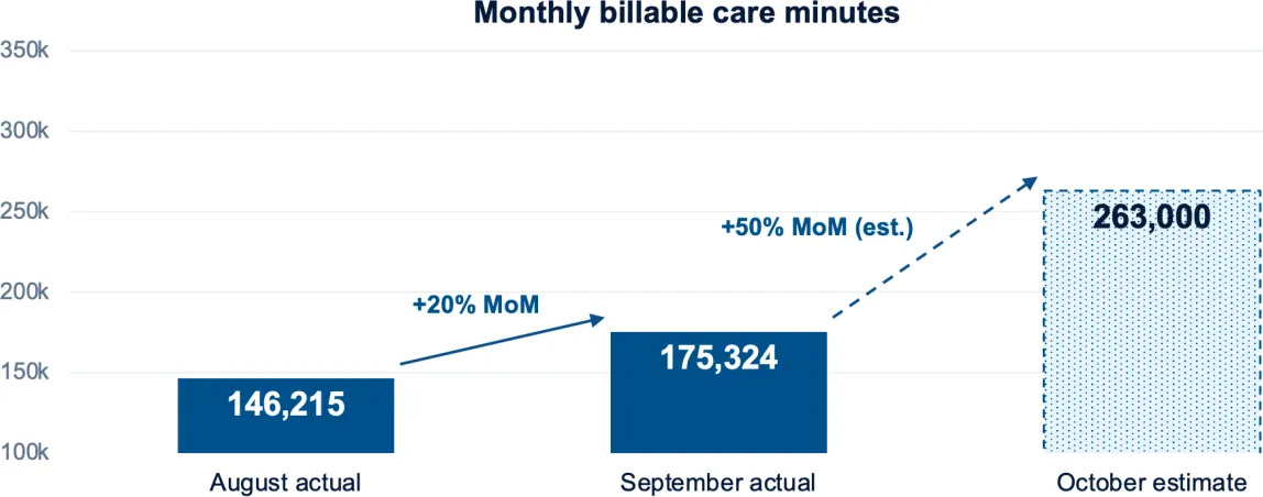 Estimated October growth of 50%