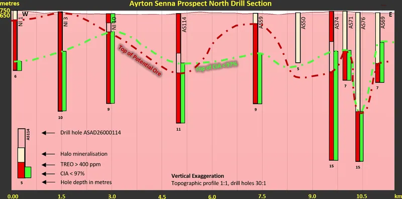 Km-long north–south drill traverse across the Ayrton Senna and Nova Itaipé Prospects, covering tenements 870.478/2024, 870.048/2024, 870.051/2024 and 871.047/2…