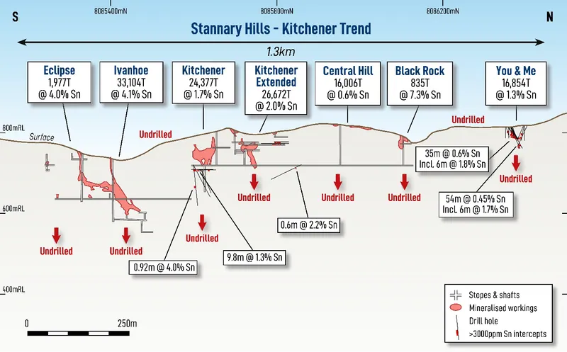 Long section showing a group of seven high-grade historical tin mines over 1.3km of strike along the Kitchener Trend