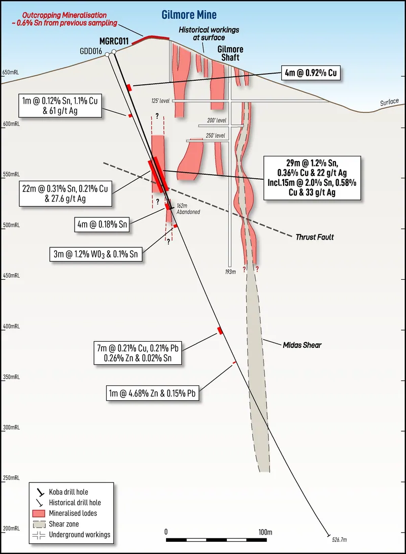 Cross-section through the Company’s recent drill hole MGRC011 at the Gilmore Tin Mine. The location of the section is shown in Figure 2