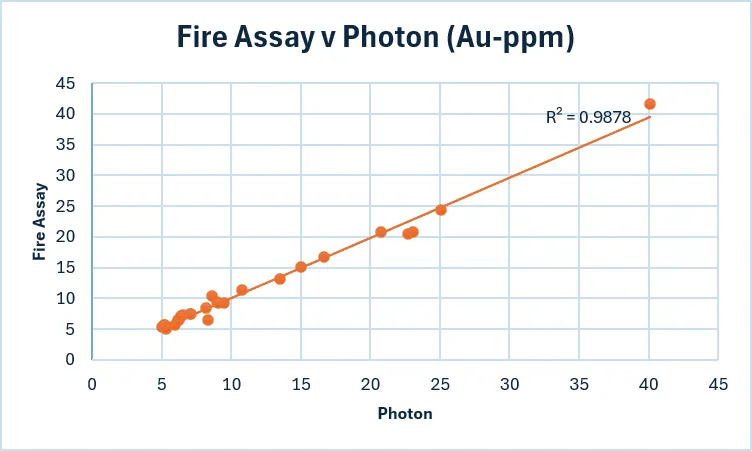 Correlation plot for PhotonAssay and Fire Assay results