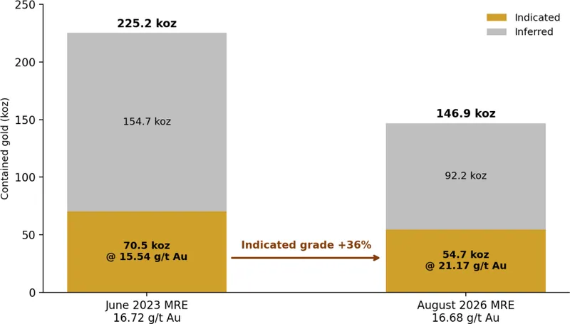 Reward Gold Mine Mineral Resource Estimate – June 2023 compared with August 2026