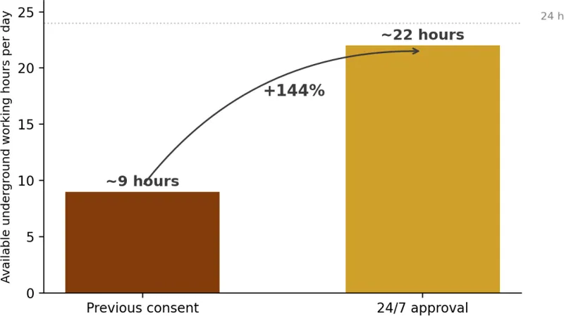 Available underground working hours per day, before and after the 24-hour approvals