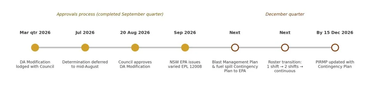 Approvals pathway to 24-hour operations at the Reward Gold Mine