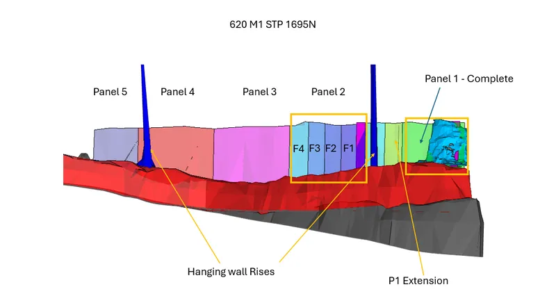 Decline 3 long hole stope (620 M1 STP 1695N), showing panel sequence, hanging wall rises and P1 extension