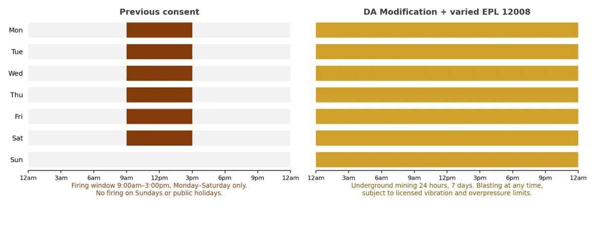 Underground firing windows under the previous consent compared with the DA Modification and varied EPL 12008