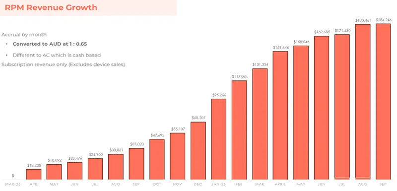 RPM Revenue Growth