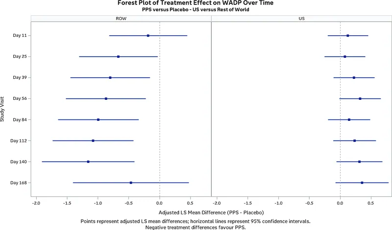 Adjusted wADP treatment differences by region and timepoint, with 95% confidence intervals