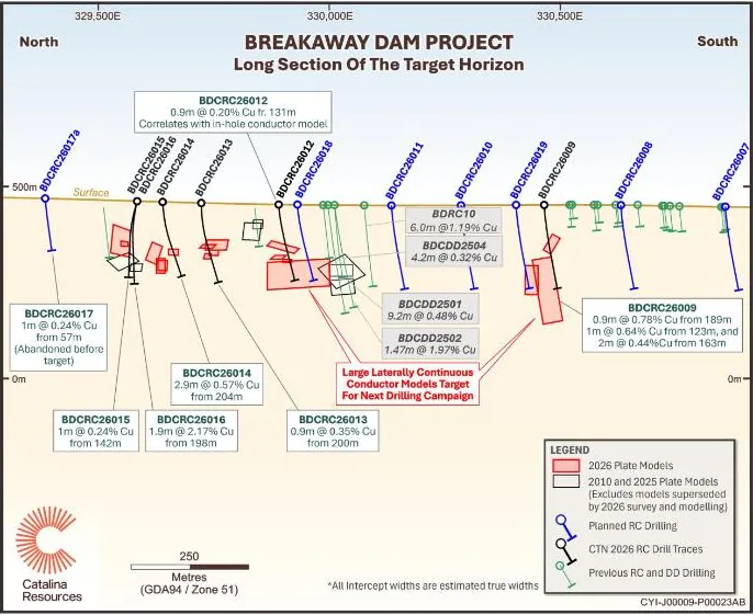 Long section of target horizon showing recently modelled DHEM plates and significant intercepts