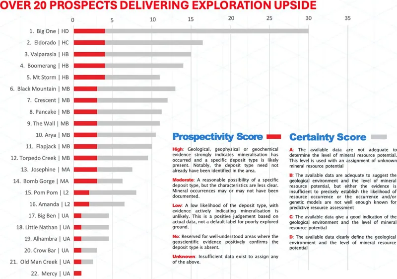 NWQ prospect ranking by prospectivity and certainty score (Source: NFM; refer ASX release, 24 August 2026)
