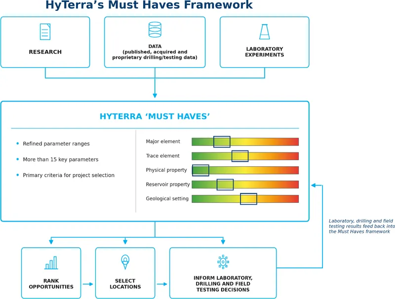 Technical approach