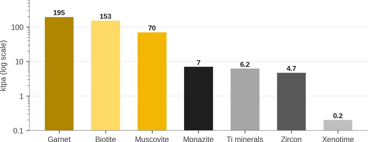 Average annual saleable production by product (ktpa, log scale)