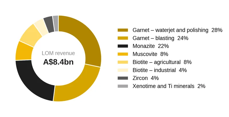 Share of life-of-mine gross revenue by product