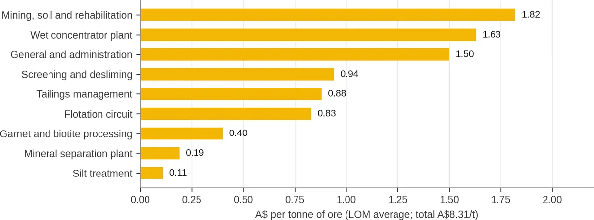 Life-of-mine site operating cost by area (A$/t ore)