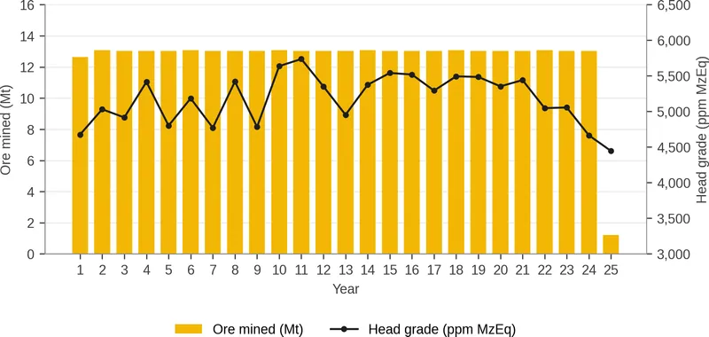 Scheduled annual ore mined and head grade (ppm MzEq)