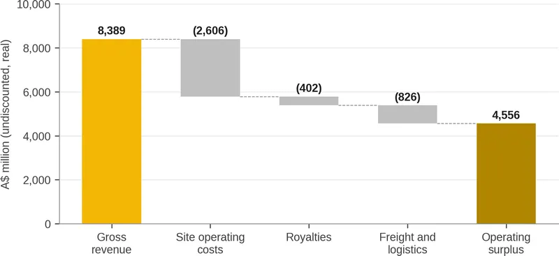 Life-of-mine gross revenue to operating surplus (A$M, undiscounted, real)