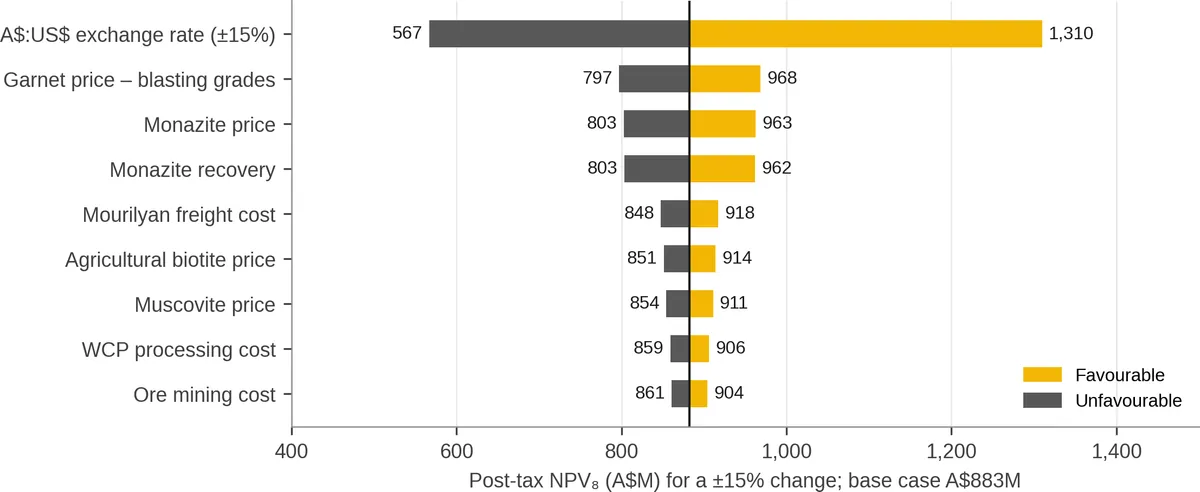 Post-tax NPV₈ sensitivity to a ±15% change in key inputs (A$M)
