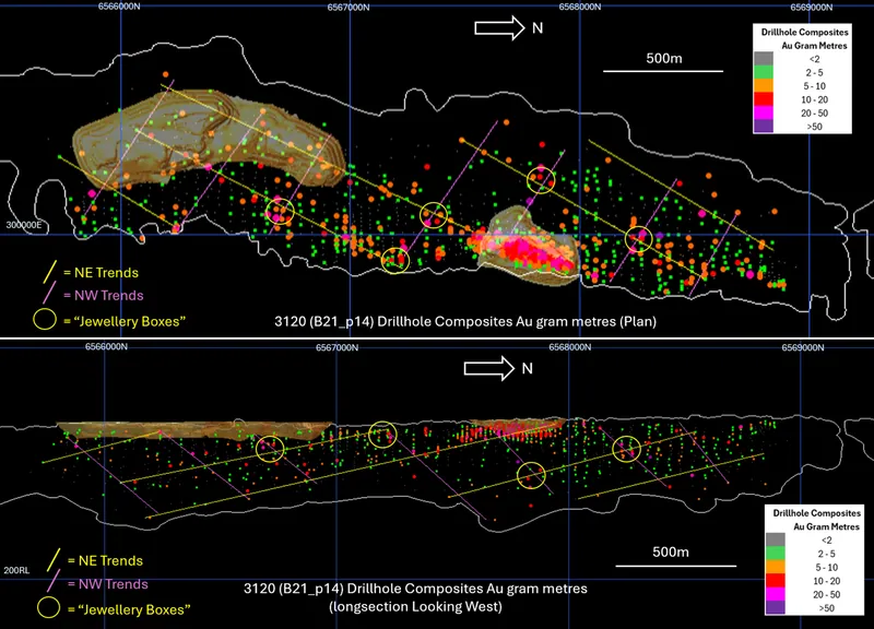 Plan and longitudinal views, showing higher-grade gold intersections (coloured dots), interpreted higher-grade trends and clusters (“jewellery boxes”)