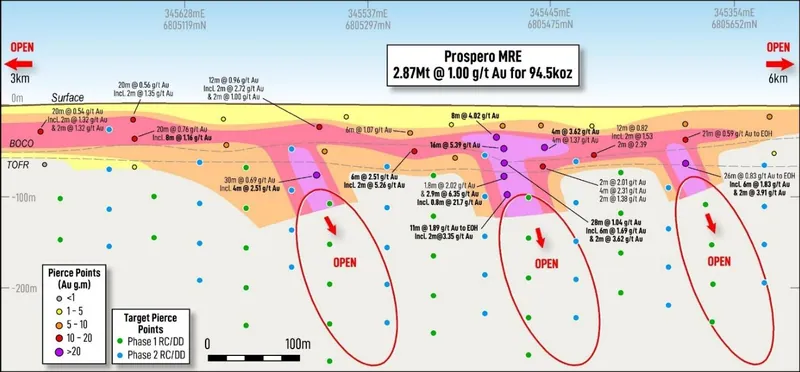 Longitudinal section through the Prospero Gold Deposit showing planned RC and diamond drill holes and targeted high-grade shoots