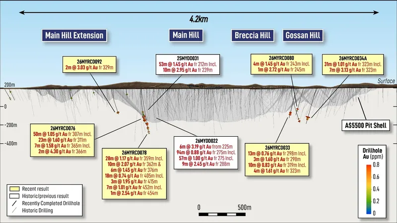 Long-section of the Mt York Gold Project showing all intercept points for current (yellow box) drilling (this release) and historic drilling (white boxes and b…