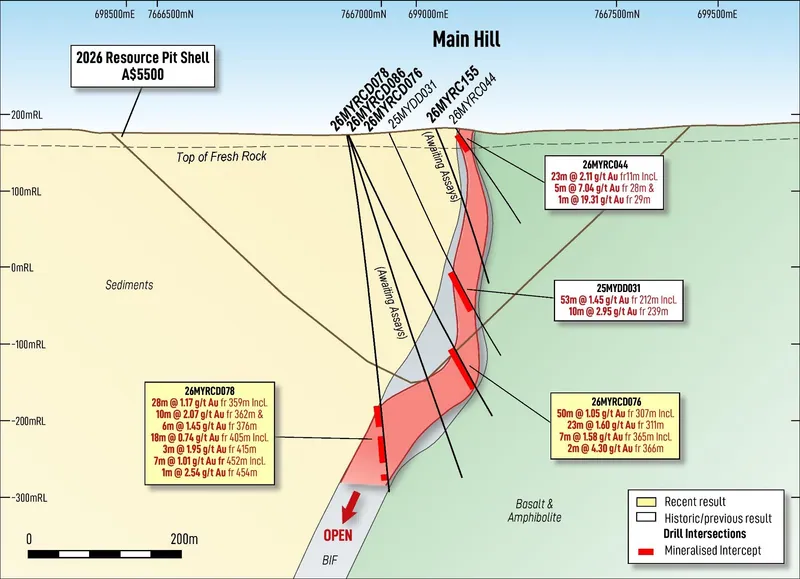 Cross-section through Main Hill and drillholes 26MYRCD076 & 26MYRCD078, confirming mineralisation down-dip below 2026 Resource Pit Shell
