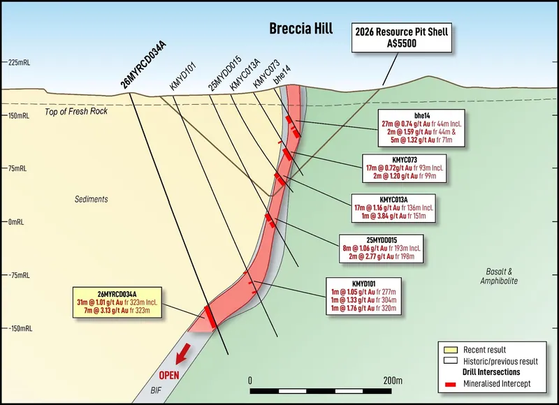 Cross-section at Breccia Hill showing hole 26MYRCD034A confirming thick, high-grade intercepts well beyond the 2026 Resource Pit Shell