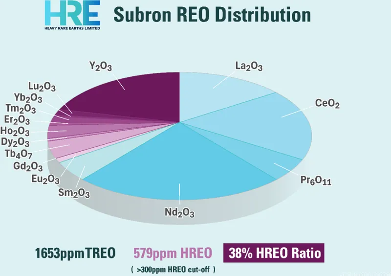 Rare earth oxide distribution in Subron's >300ppm HREO drilling assays