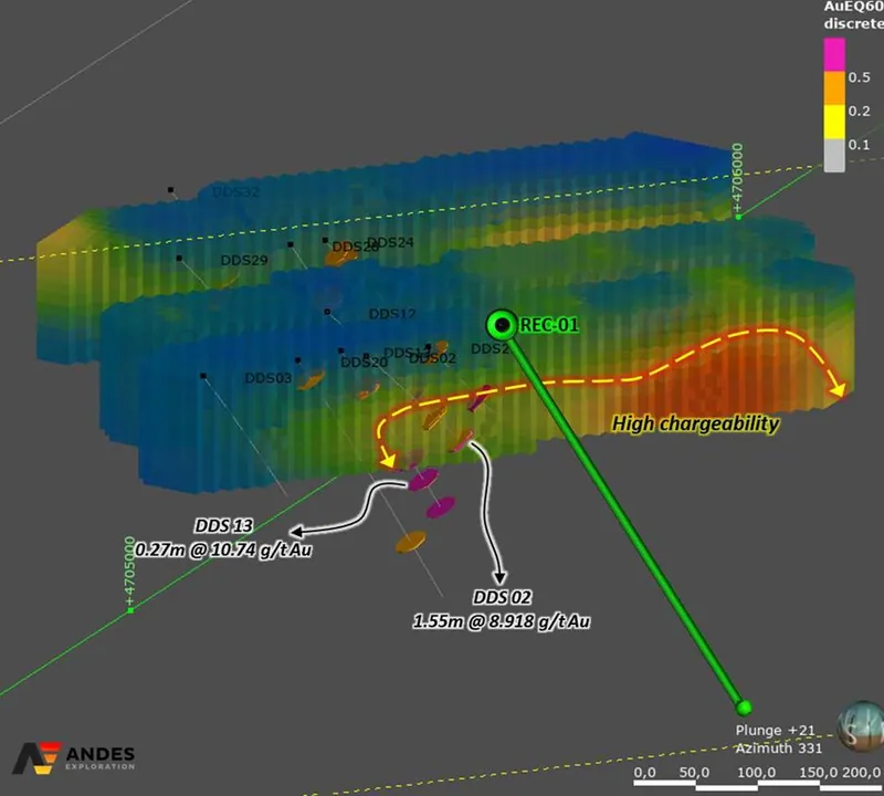Sascha Main 3D Geophysical Model Showing High-Chargeability Trend, Drill Intercepts and Recommended Drillhole