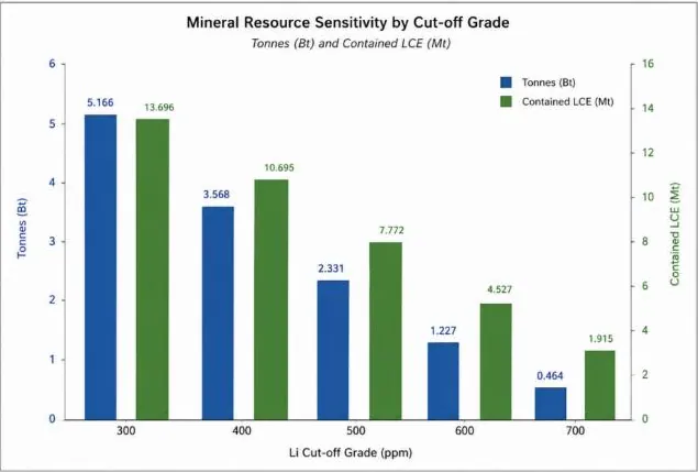 Mineral Resource as a Function of Lithium Cut-Off Grade (Reported Cut-off = 400ppm)