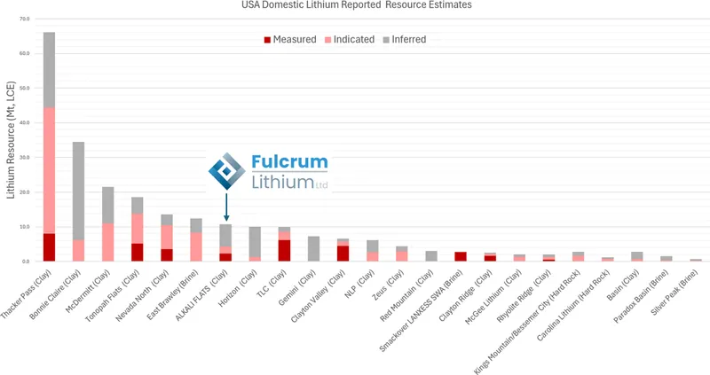 USA Domestic Lithium Project Reported Resource Estimates5 in Lithium Carbonate Equivalent (LCE)