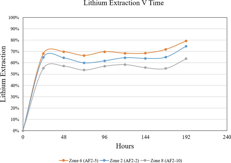 8 Day Mini Column Roast Calcination and Water Leach Results