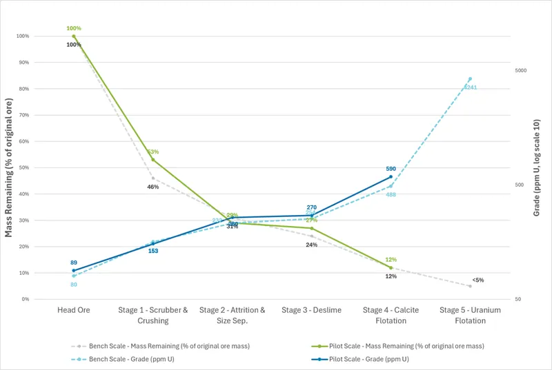 Pilot Plant Performance Compared to Bench Scale Test Work